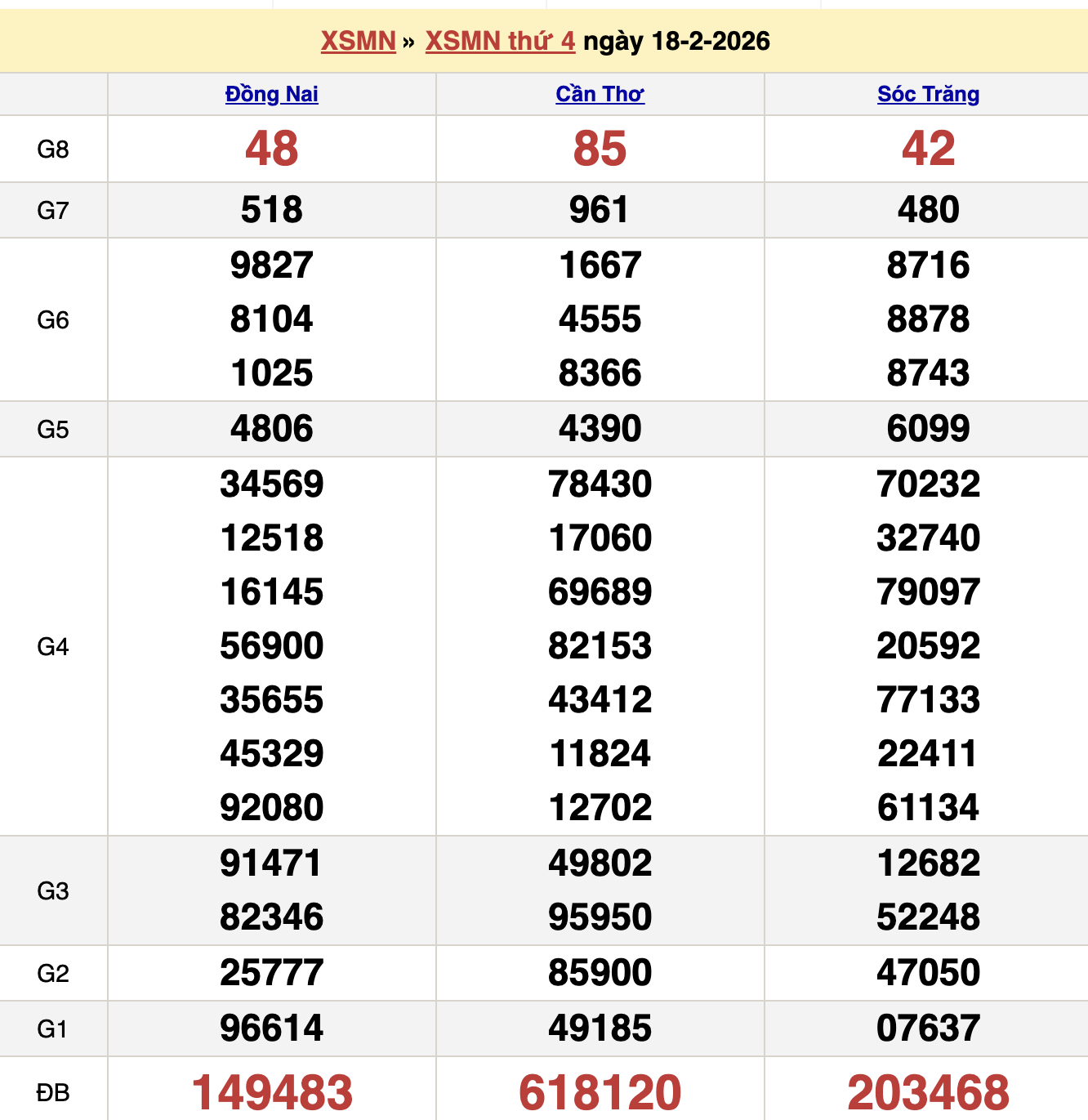 KQXSMN Thứ 4 Tuần Trước 18/2/2026