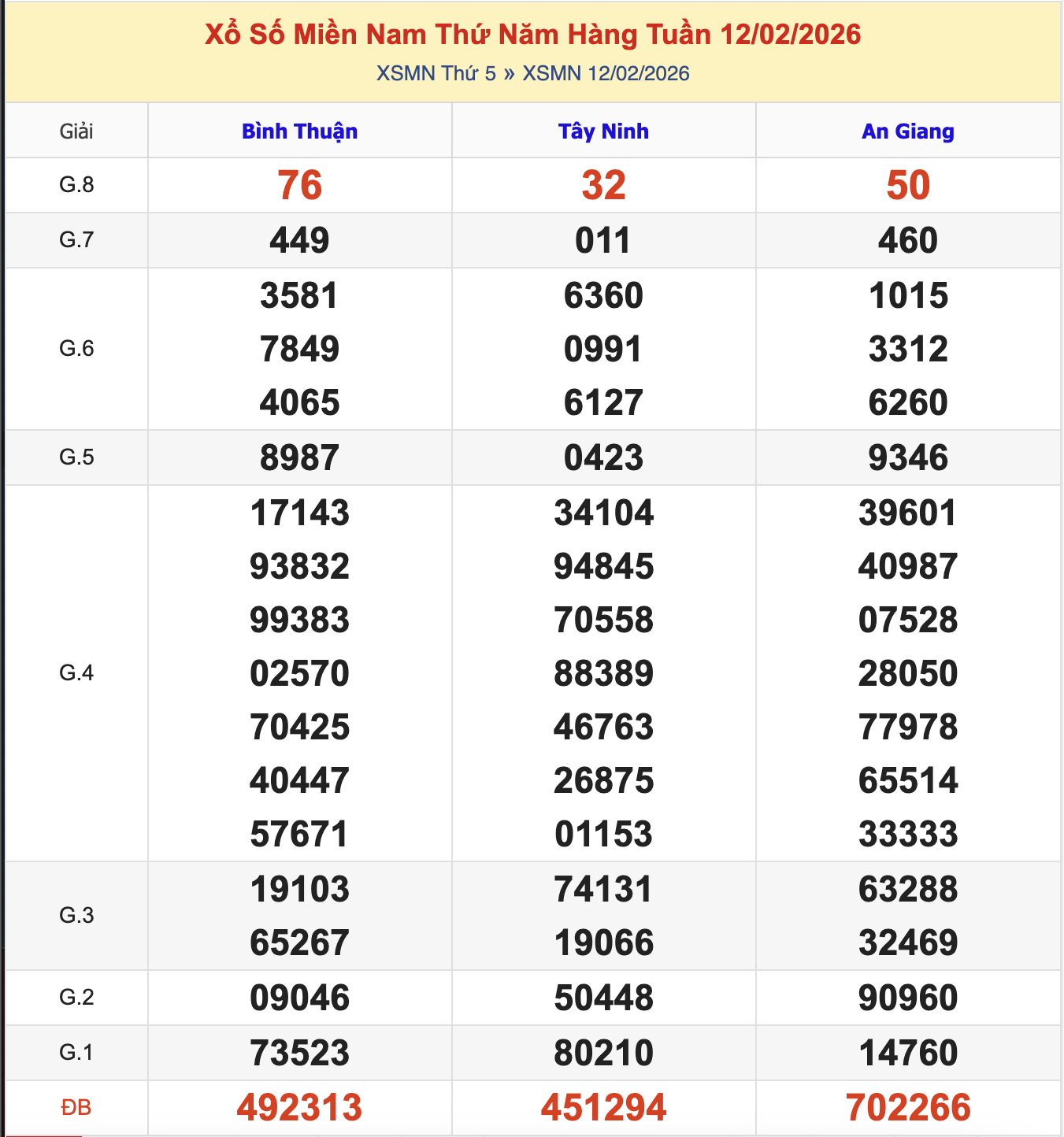 KQXSMN Thứ 5 Tuần Trước 12/2/2026