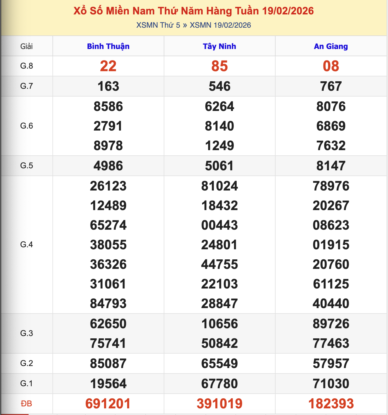 KQXSMN Thứ 5 Tuần Trước 19/2/2026