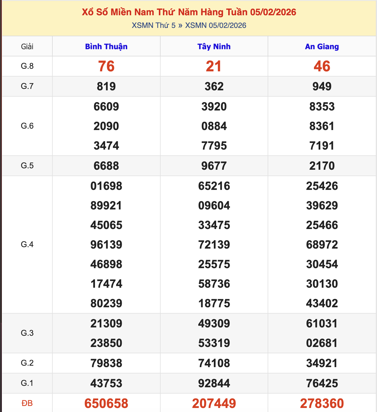 KQXSMN Thứ 5 Tuần Trước 5/2/2026