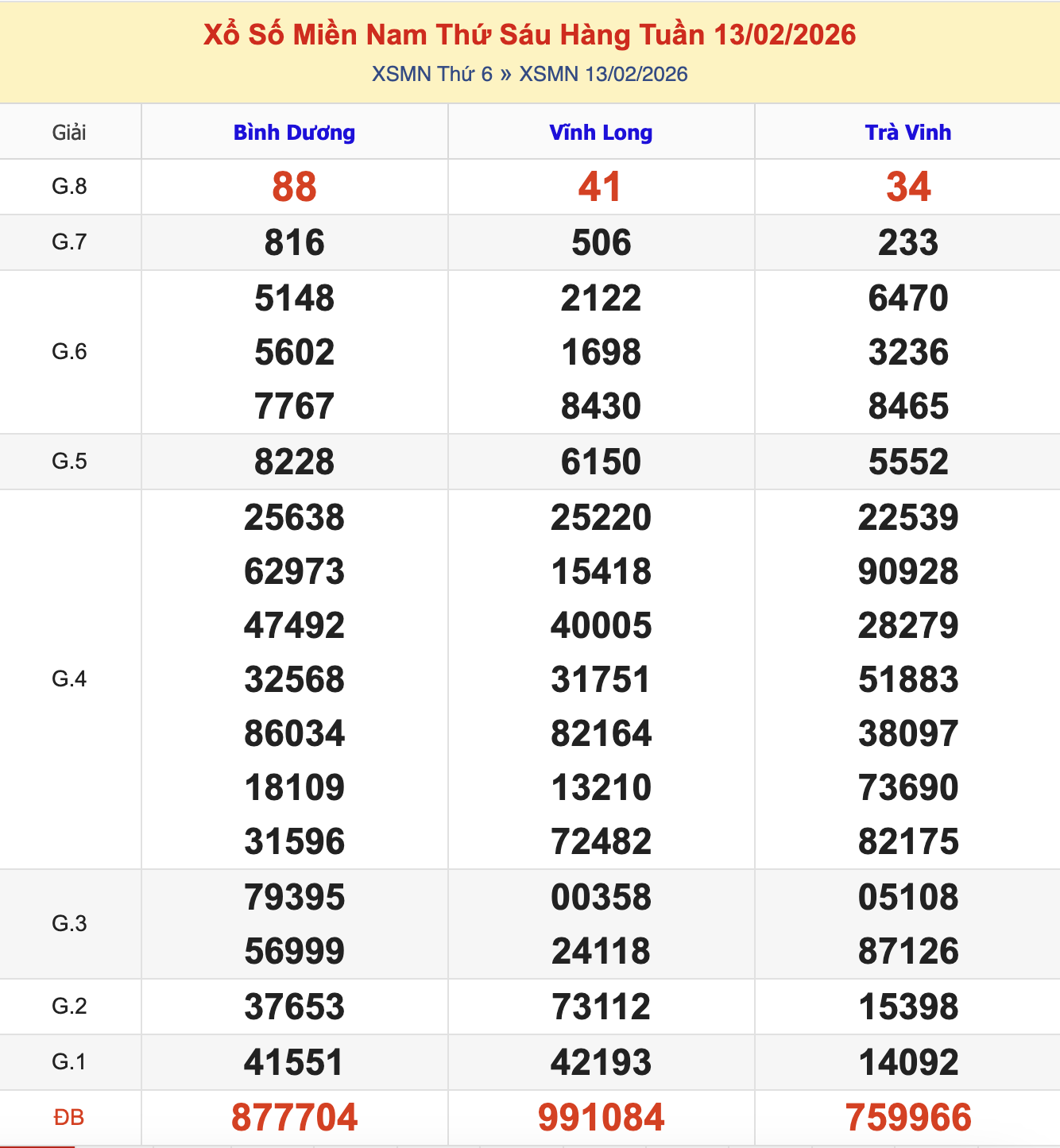 KQXSMN Thứ 6 Tuần Trước 13/2/2026