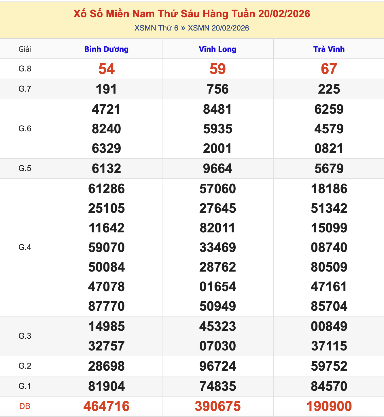 KQXSMN Thứ 6 Tuần Trước 20/2/2026