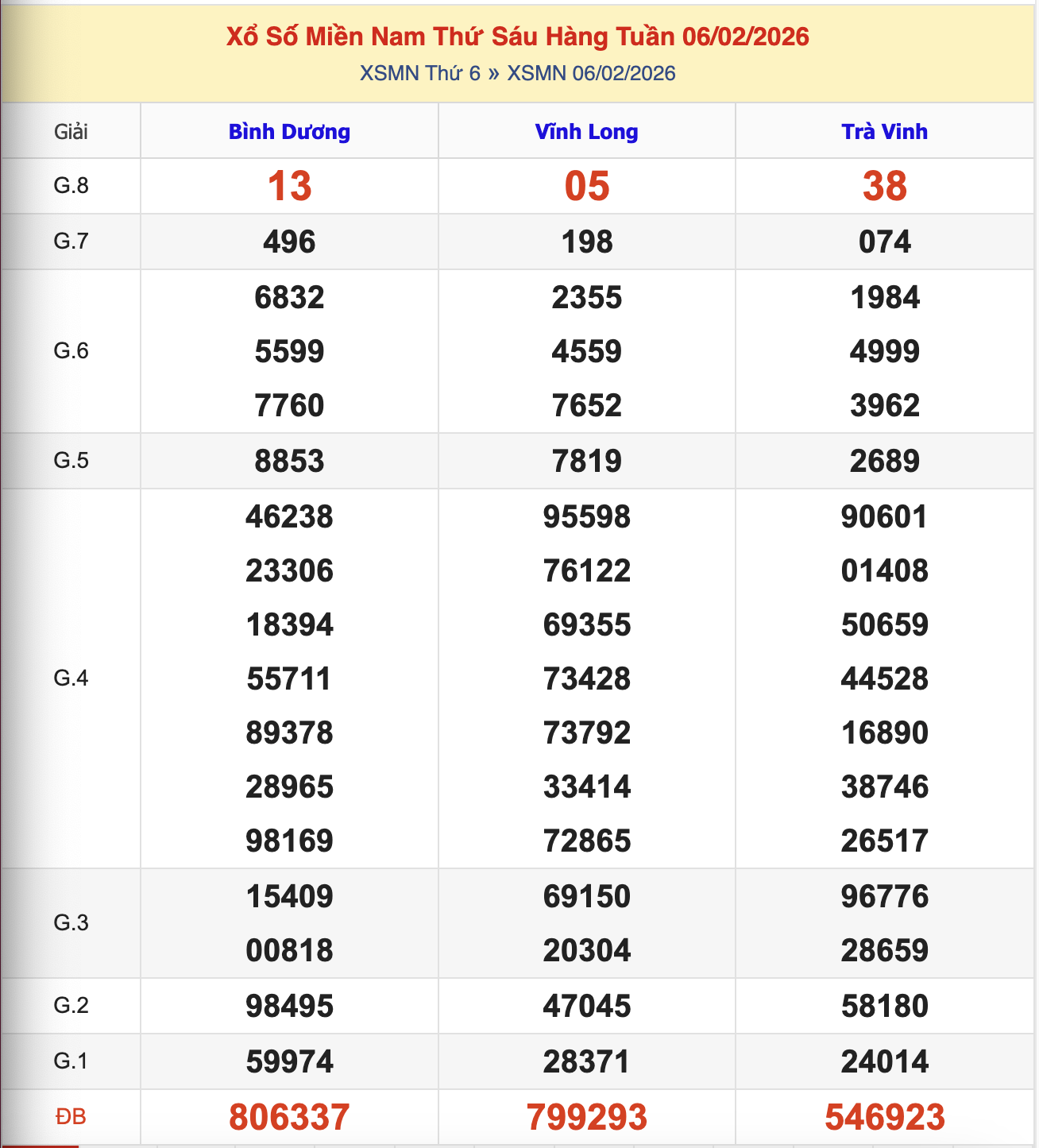 KQXSMN Thứ 6 Tuần Trước 6/2/2026