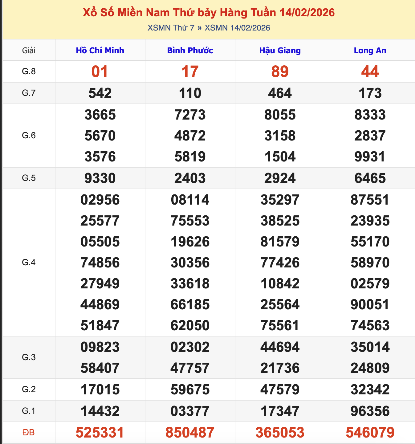 KQXSMN Thứ 7 Tuần Trước 14/2/2026