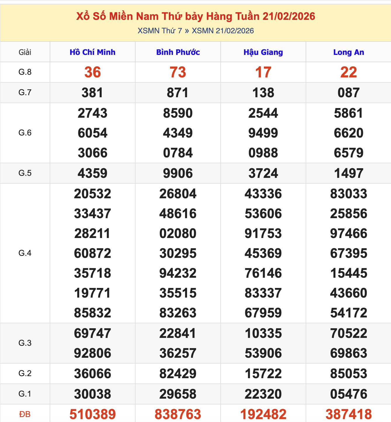 KQXSMN Thứ 7 Tuần Trước 21/2/2026