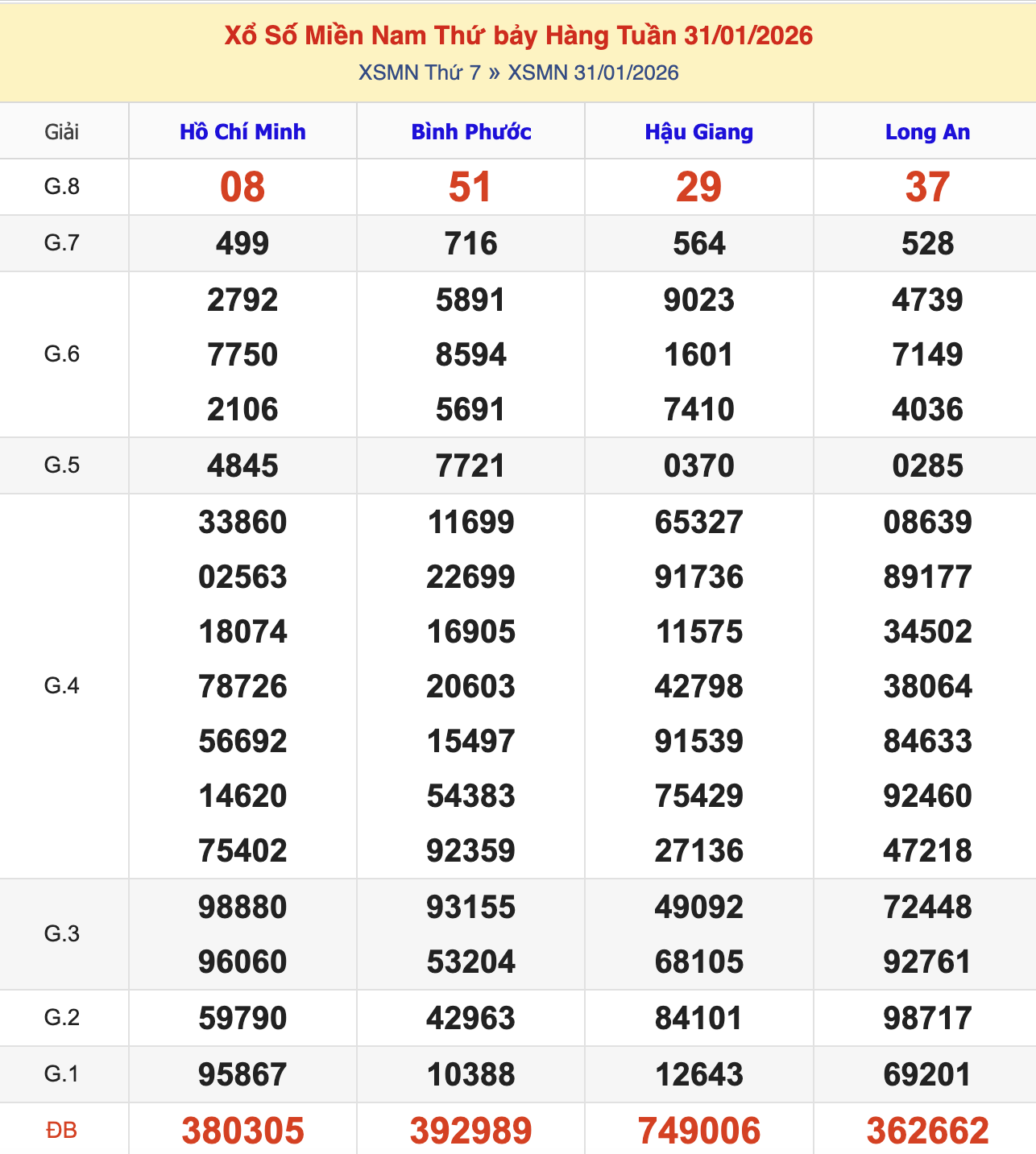 KQXSMN Thứ 7 Tuần Trước 31/1/2026