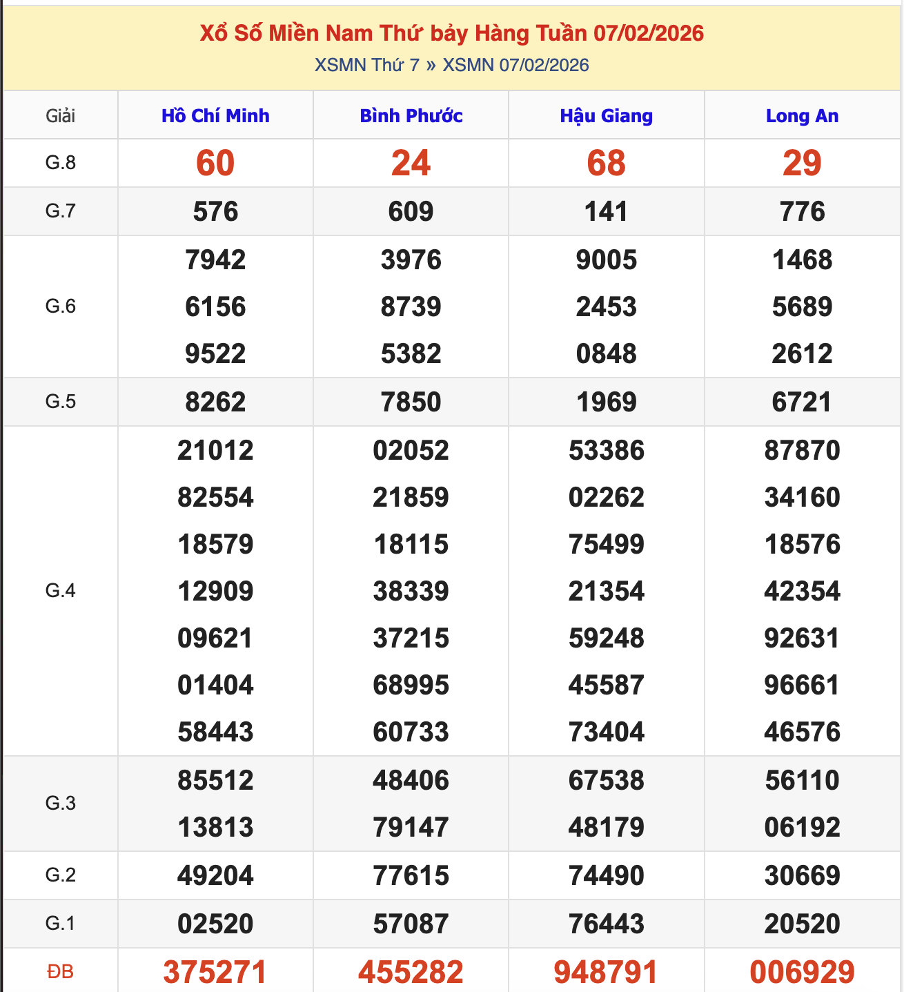 KQXSMN Thứ 7 Tuần Trước 7/2/2026