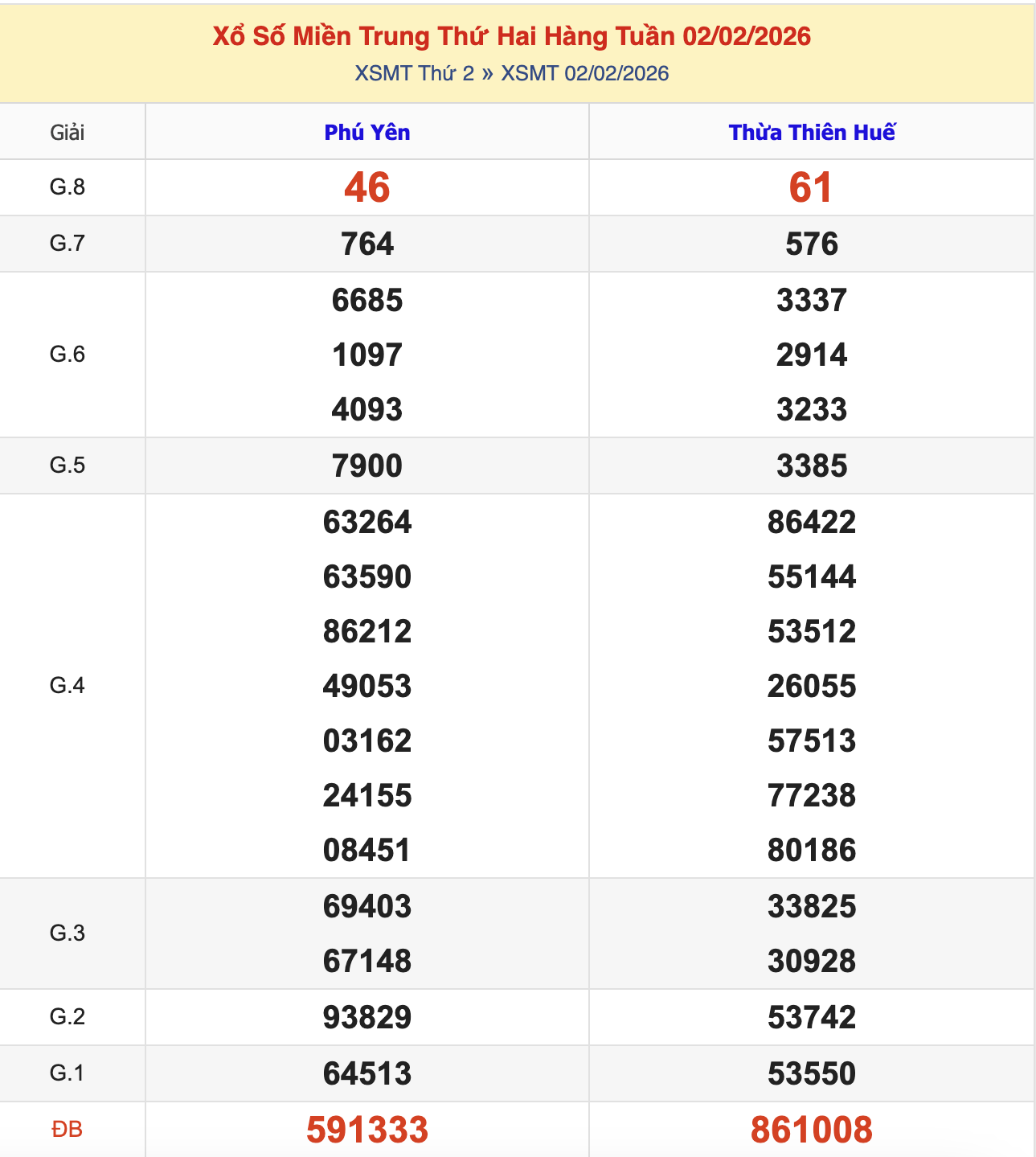 KQXSMT Thứ 2 Tuần Trước 2/2/2026