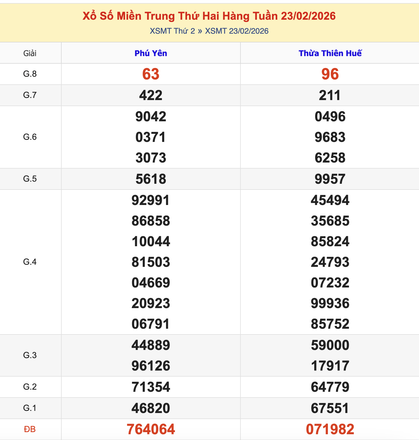 KQXSMT Thứ 2 Tuần Trước 23/2/2026