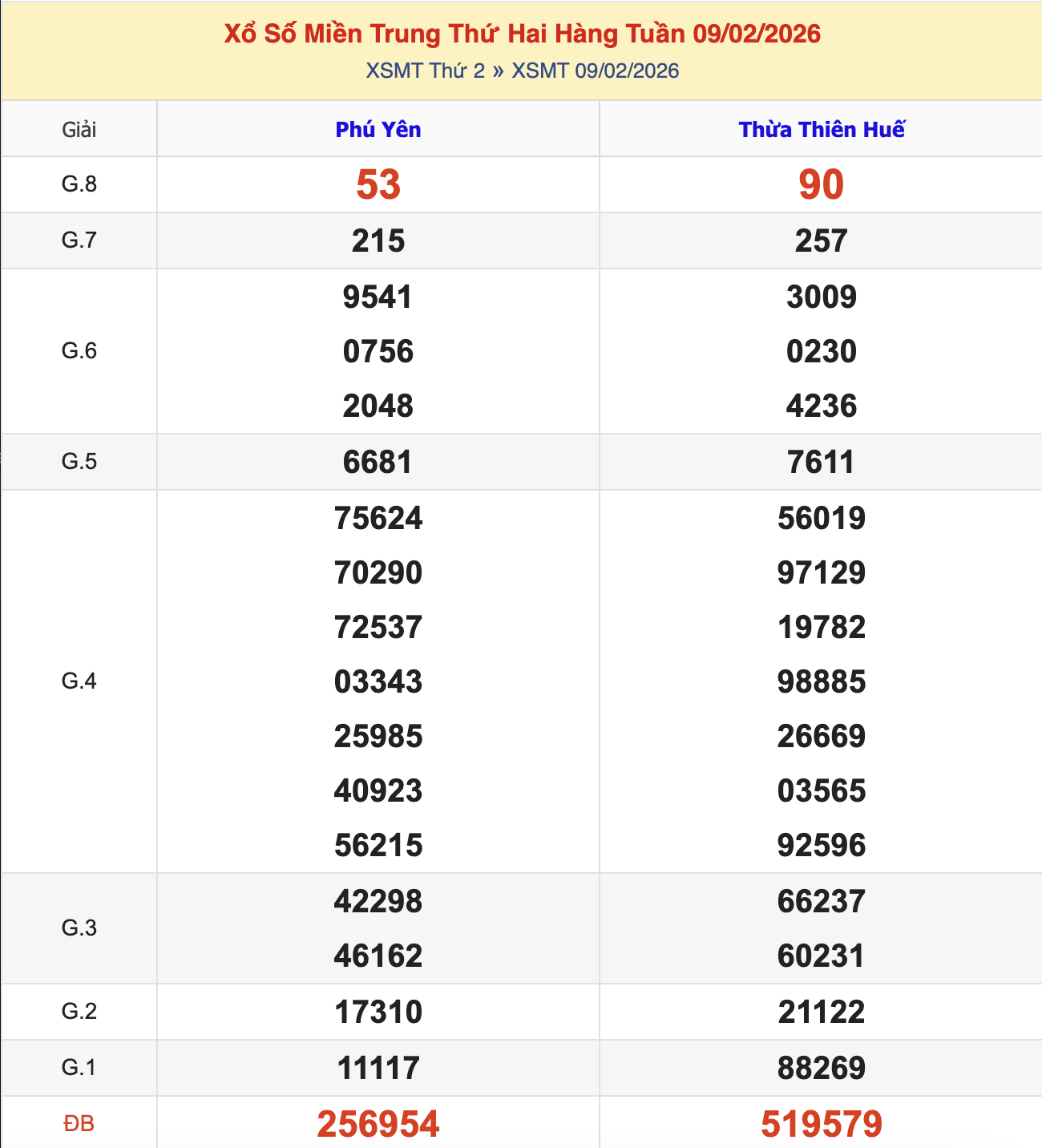 KQXSMT Thứ 2 Tuần Trước 9/2/2026