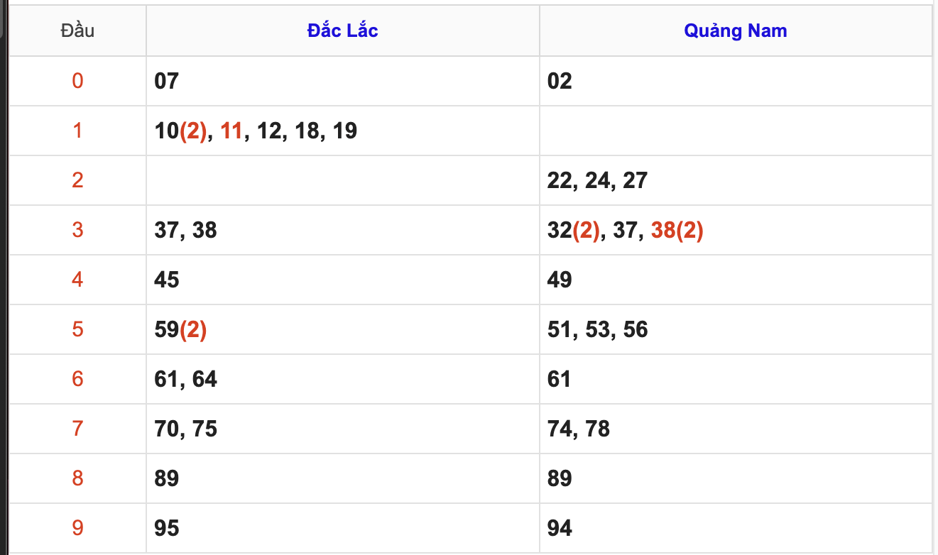 KQXSMT Thứ 3 Tuần Trước 10/2/2026