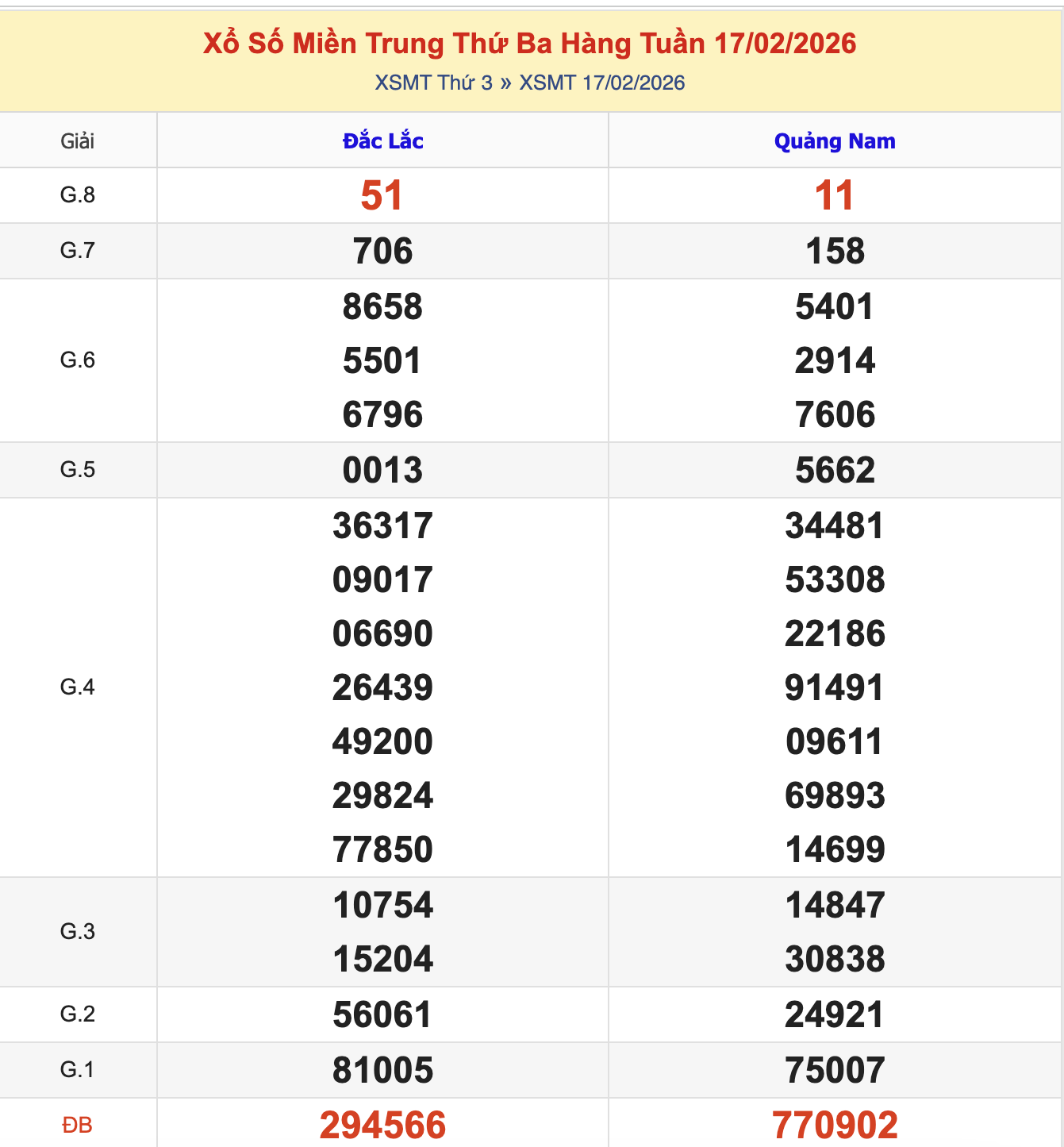 KQXSMT Thứ 3 Tuần Trước 17/2/2026