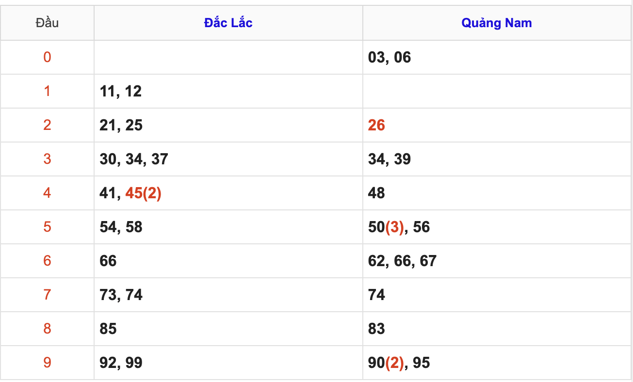 KQXSMT Thứ 3 Tuần Trước 17/2/2026