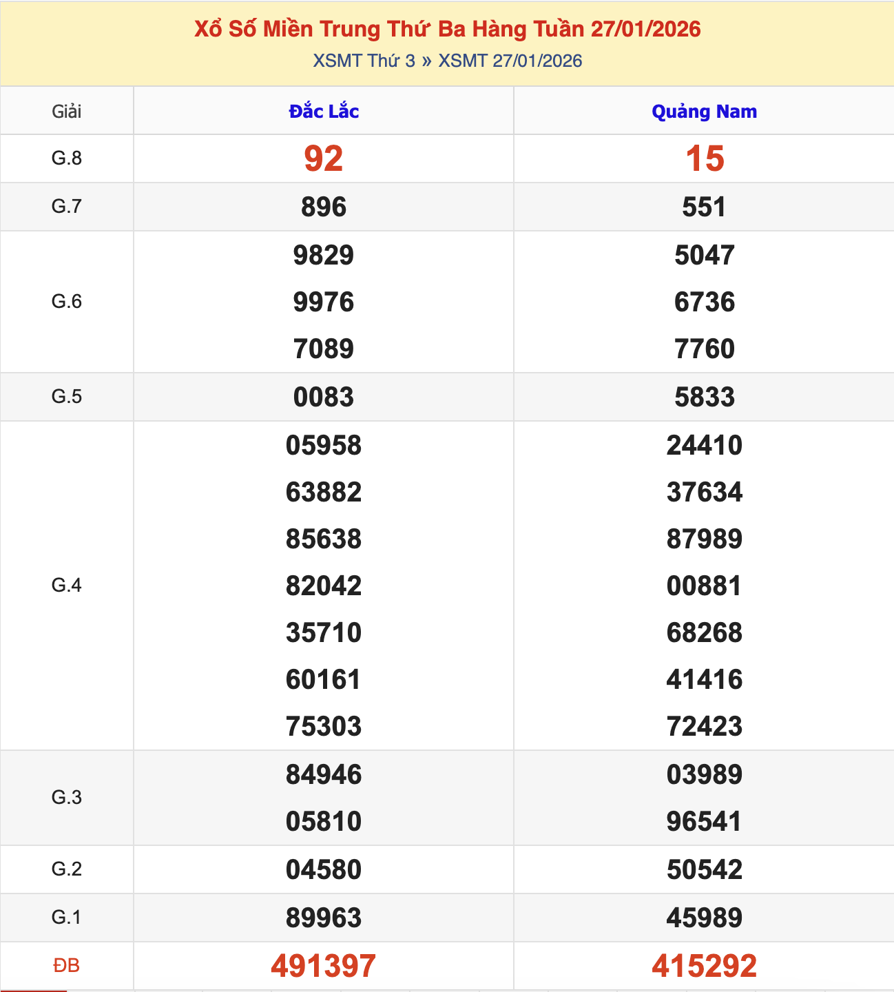  KQXSMT Thứ 3 Tuần Trước 27/1/2026