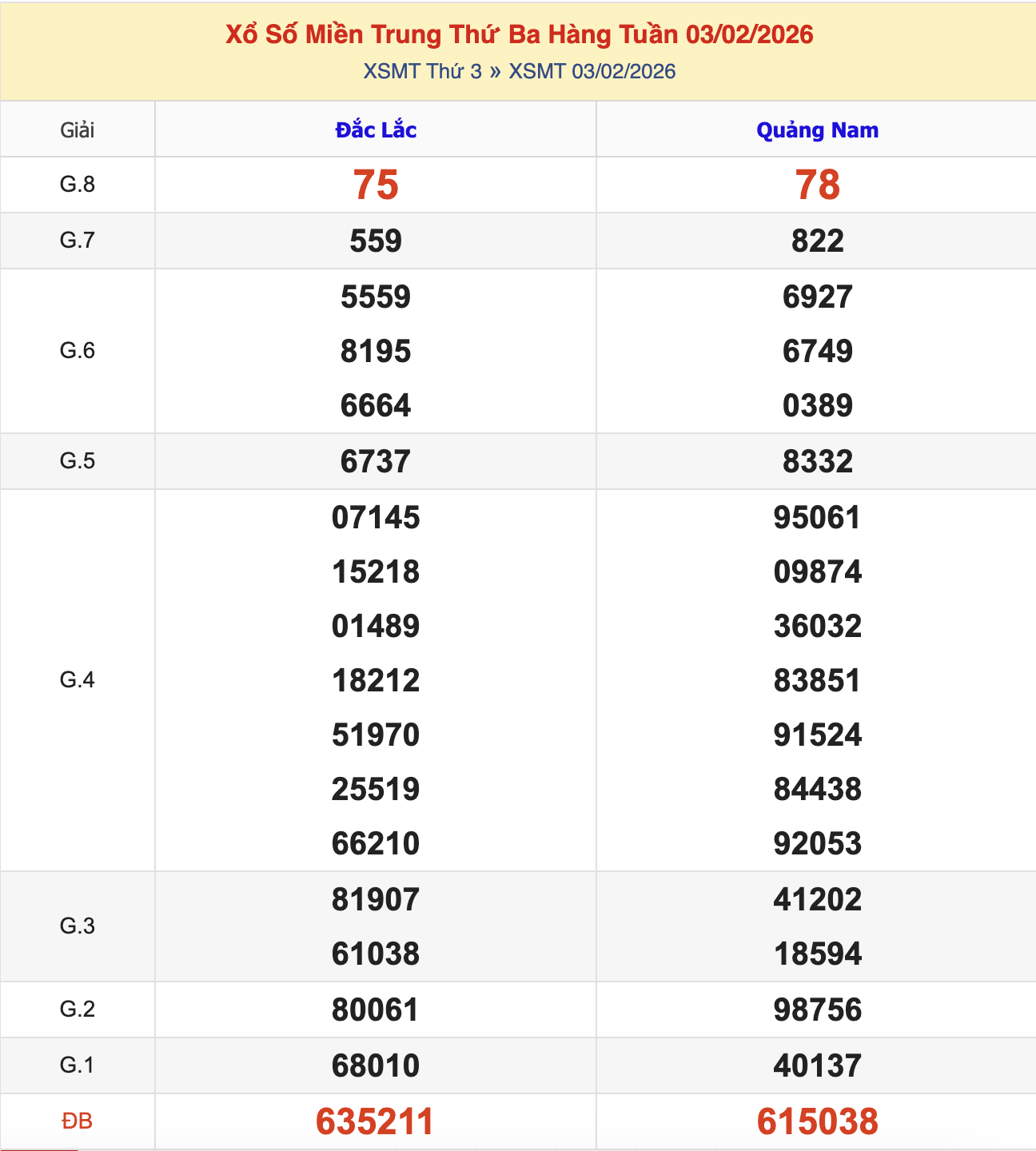 KQXSMT Thứ 3 Tuần Trước 3/2/2026