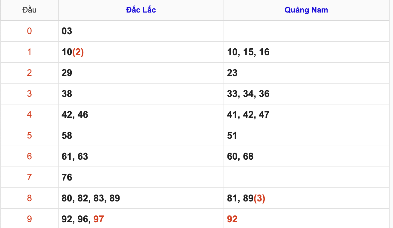 KQXSMT Thứ 3 Tuần Trước 3/2/2026