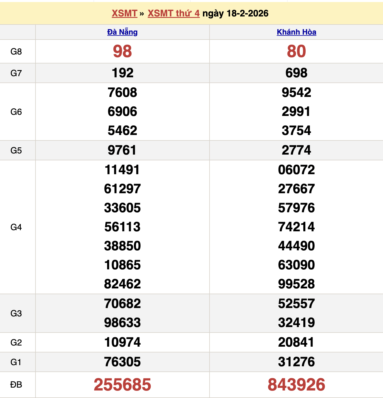 KQXSMT Thứ 4 Tuần Trước 18/2/2026