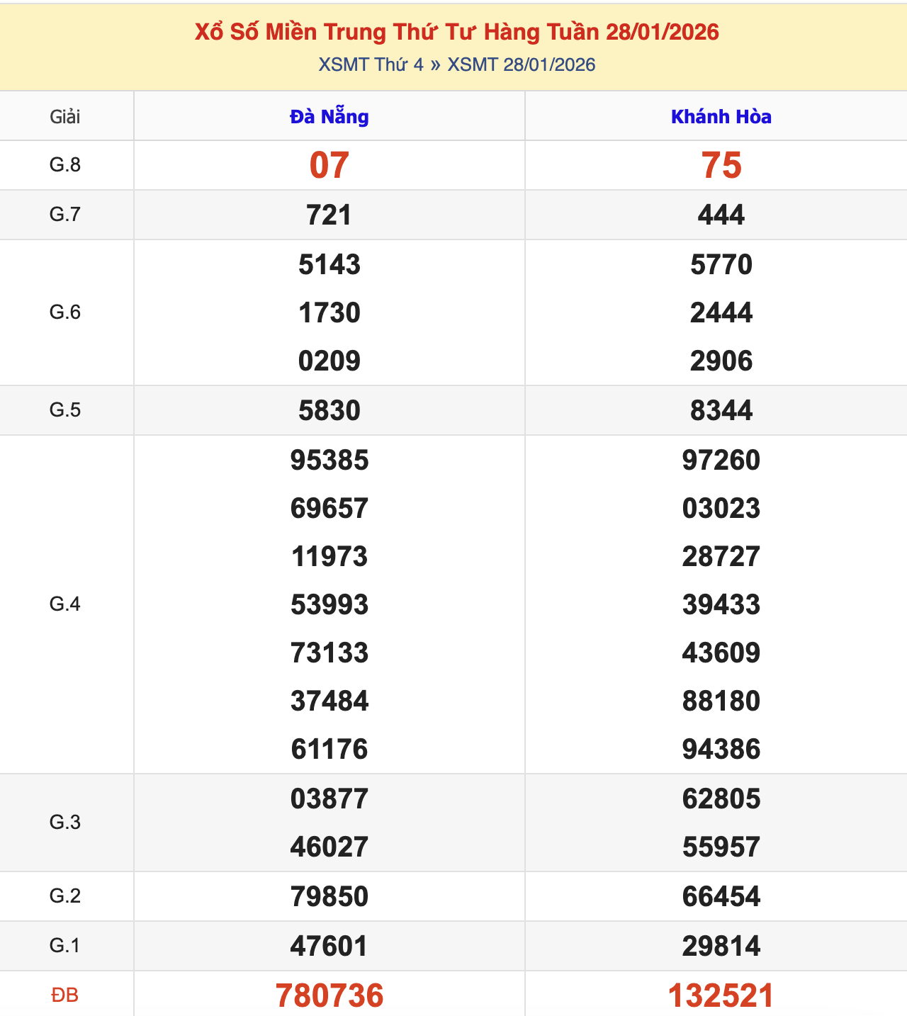 KQXSMT Thứ 4 Tuần Trước 28/1/2026