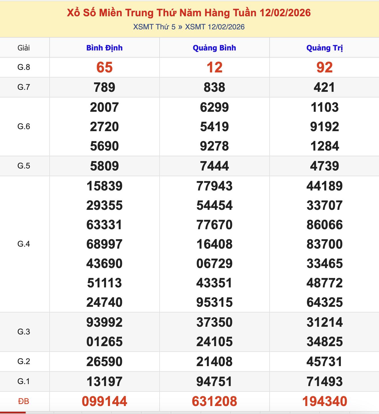 KQXSMT Thứ 5 Tuần Trước 12/2/2026
