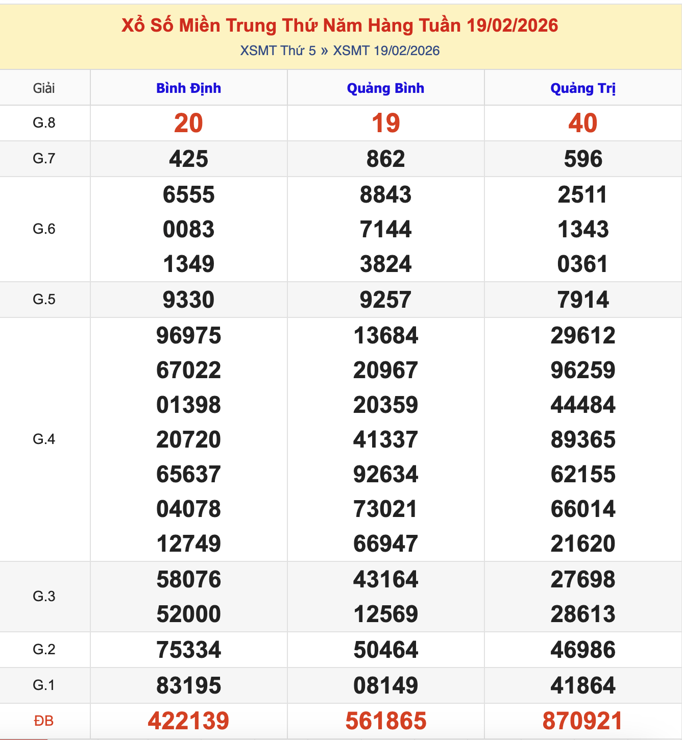 KQXSMT Thứ 5 Tuần Trước 19/2/2026