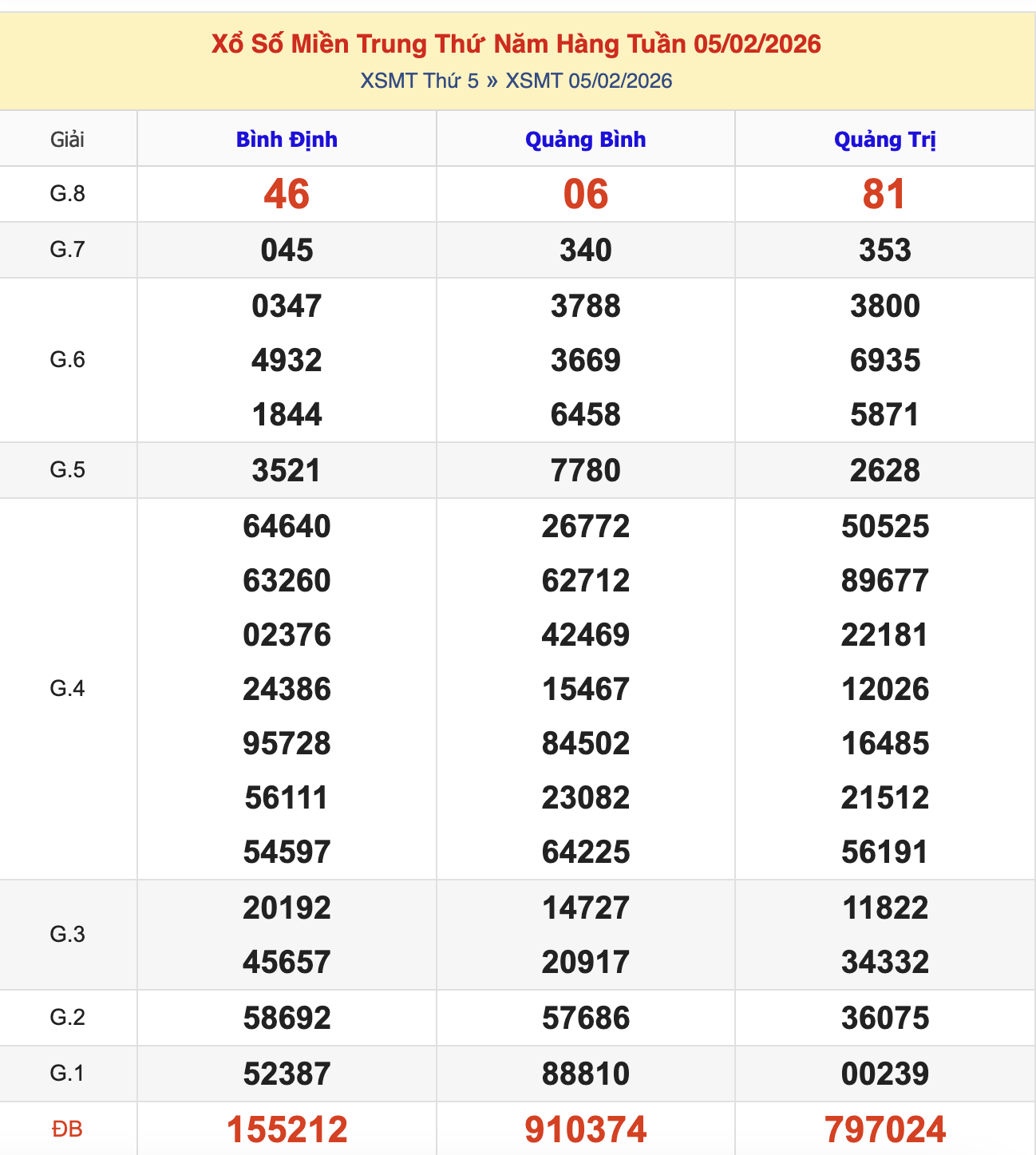 KQXSMT Thứ 5 Tuần Trước 4/2/2026