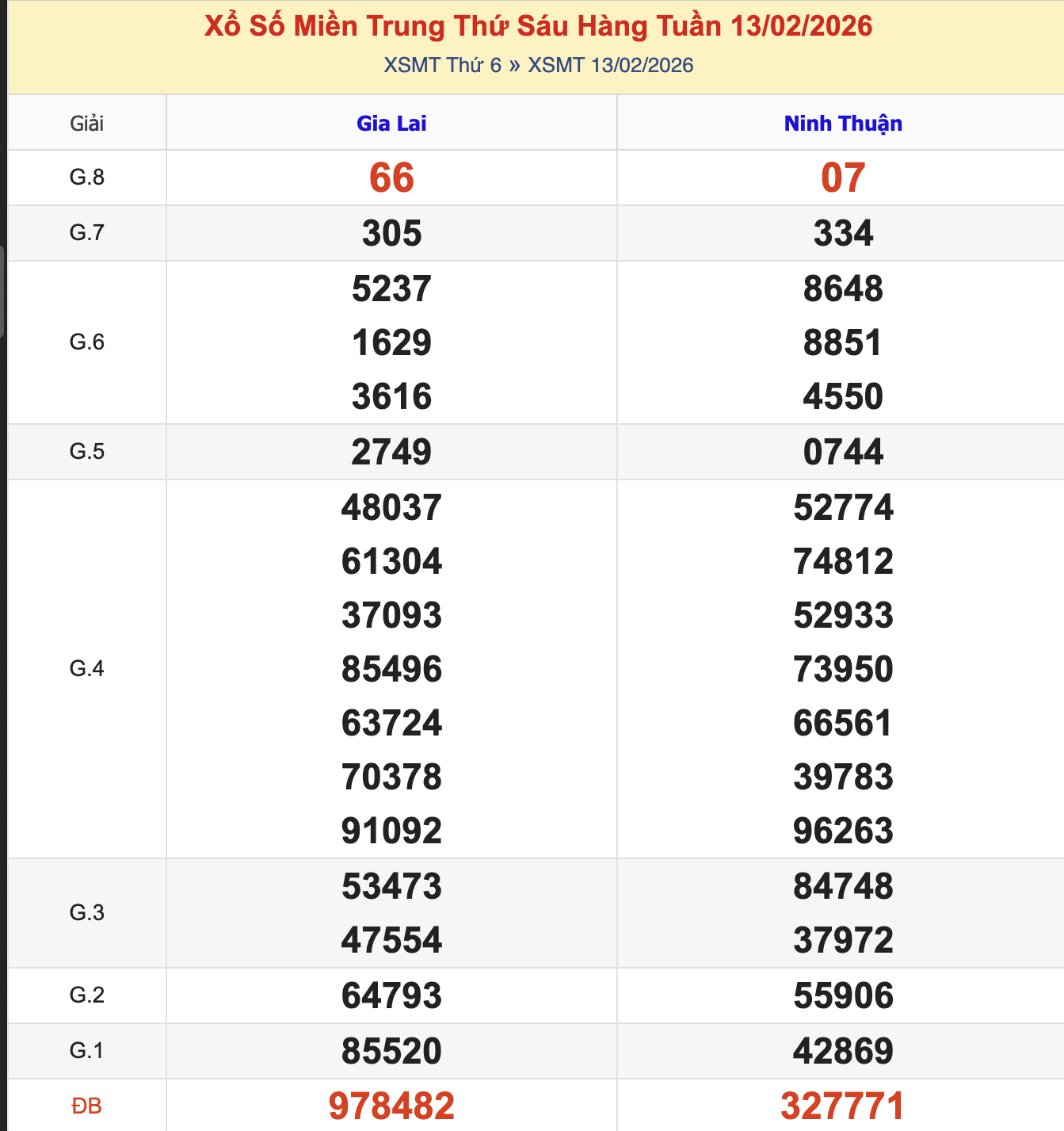 KQXSMT Thứ 6 Tuần Trước 13/2/2026