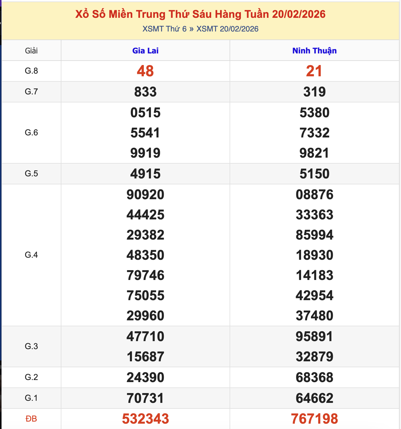KQXSMT Thứ 6 Tuần Trước 20/2/2026