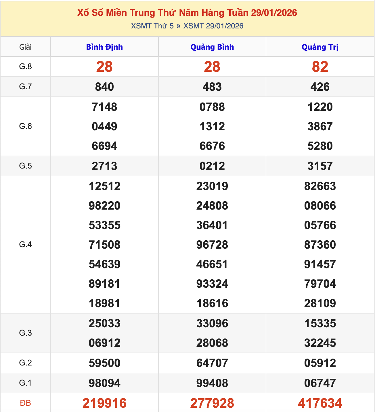 KQXSMT Thứ 5 Tuần Trước 29/1/2026