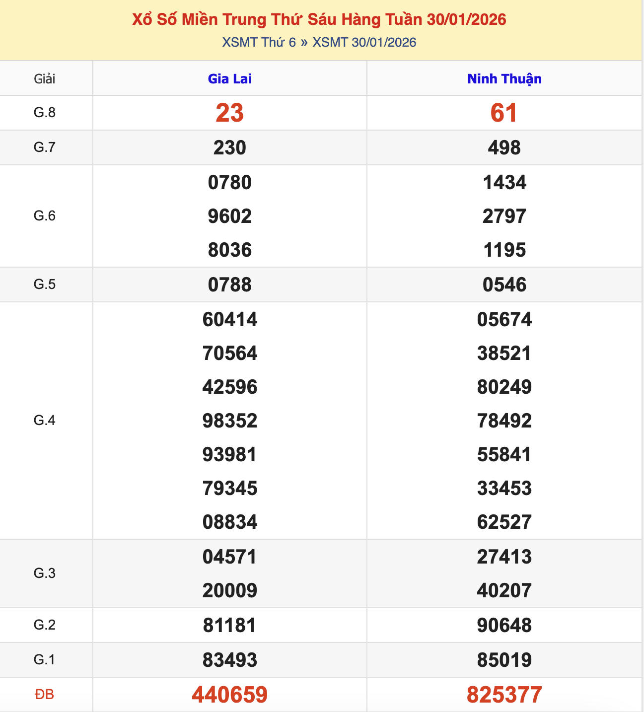 KQXSMT Thứ 6 Tuần Trước 30/1/2026