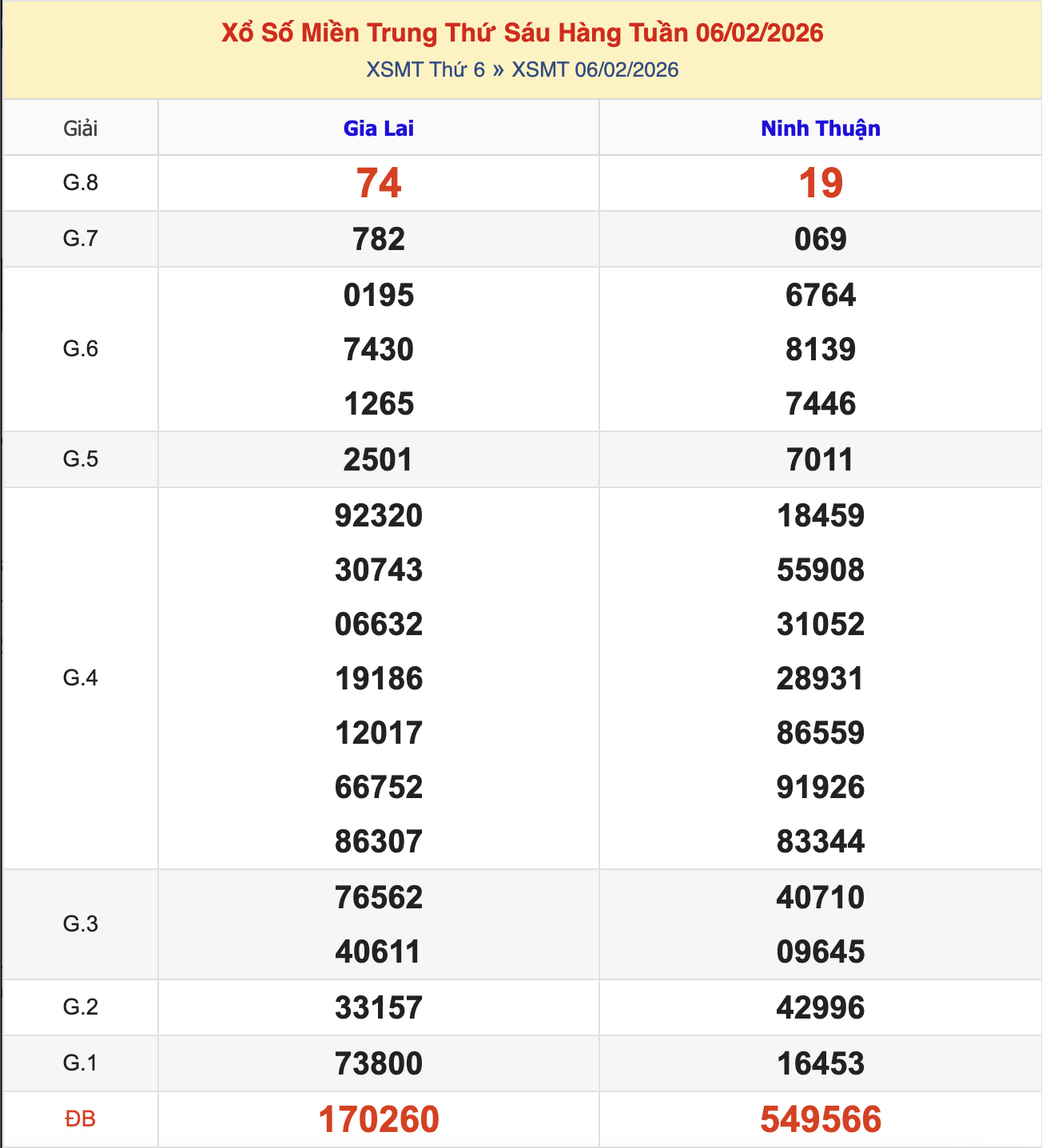 KQXSMT Thứ 6 Tuần Trước 6/2/2026