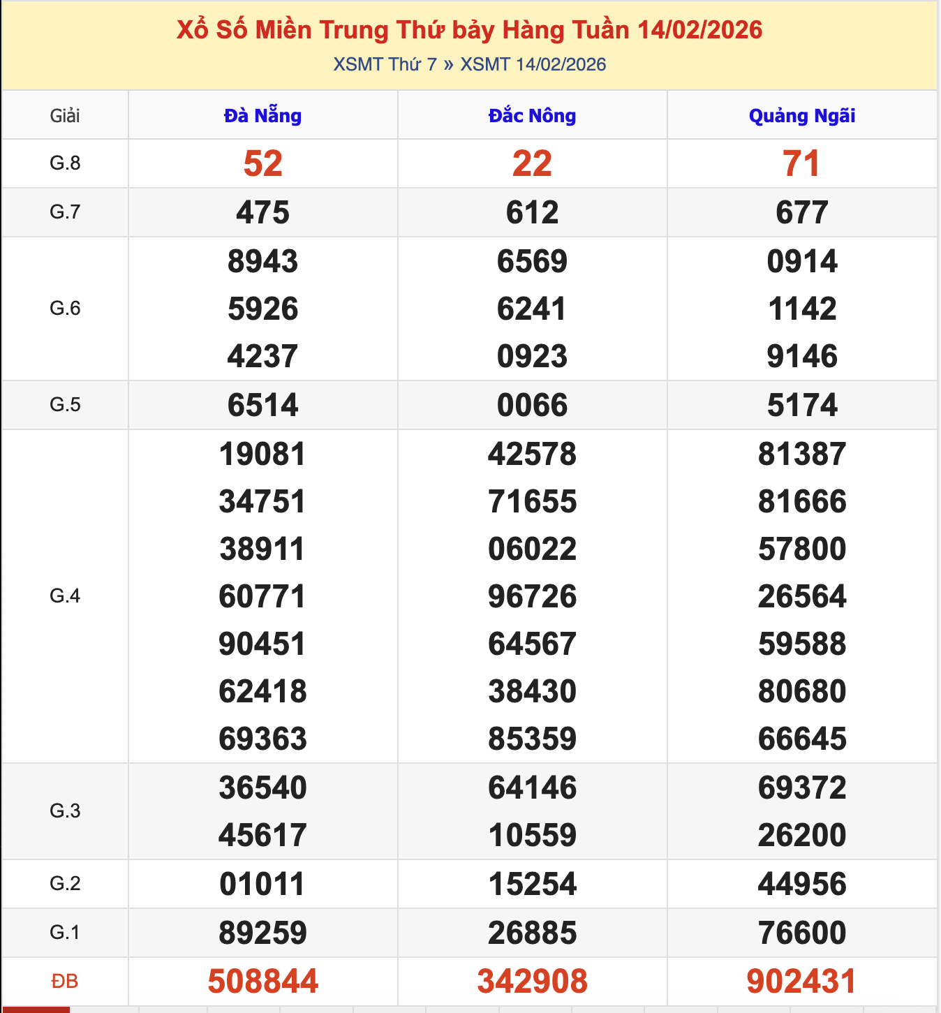 KQXSMT Thứ 7 Tuần Trước 14/2/2026