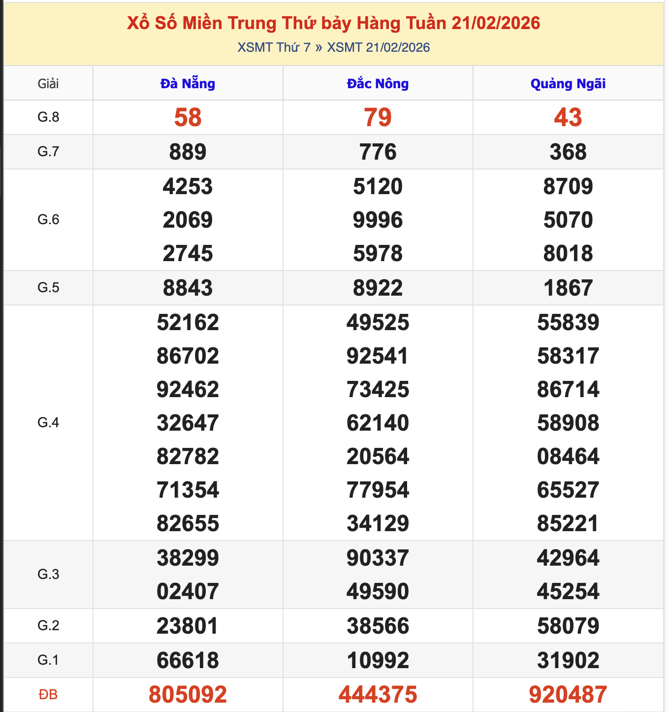 KQXSMT Thứ 7 Tuần Trước 21/2/2026