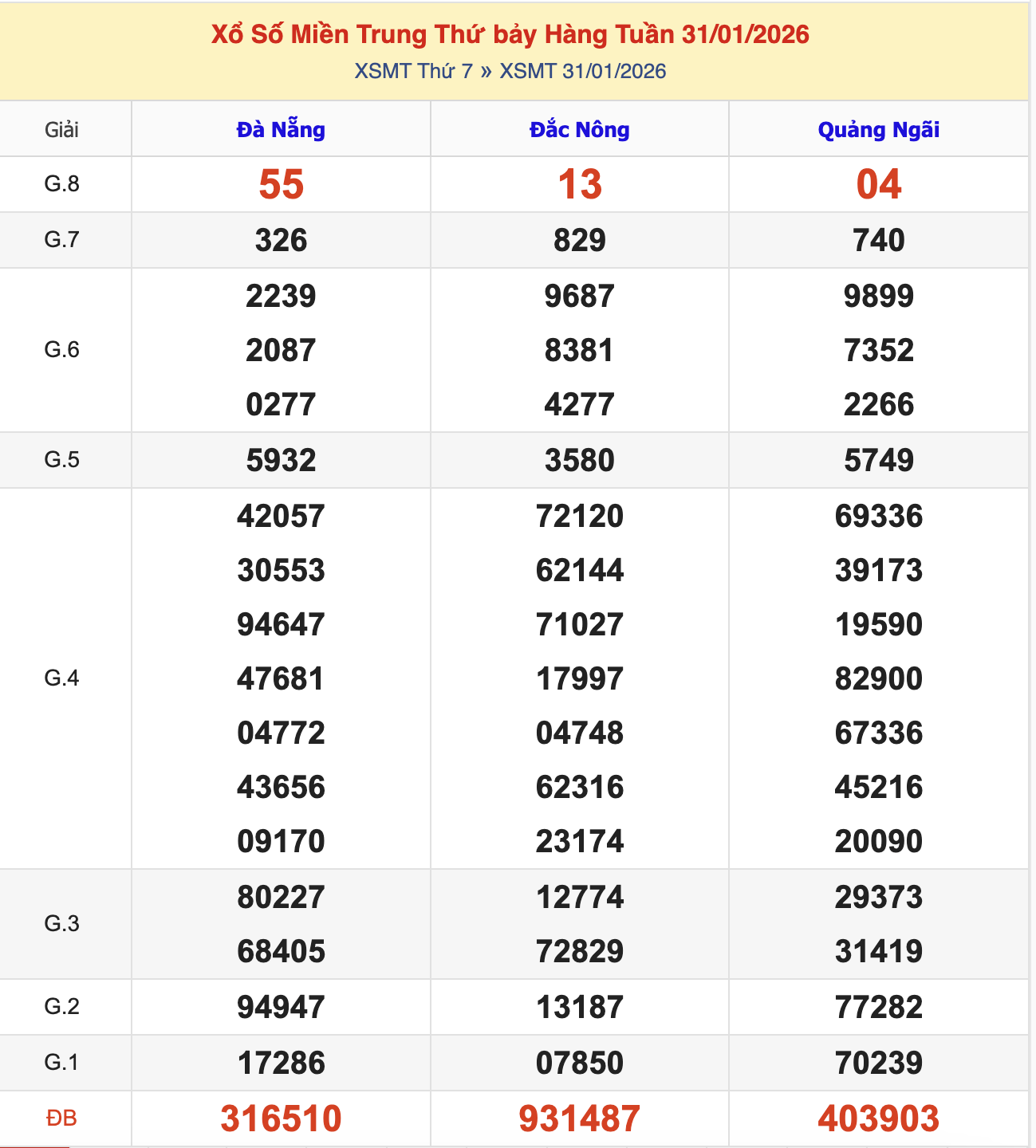 KQXSMT Thứ 7 Tuần Trước 31/1/2026
