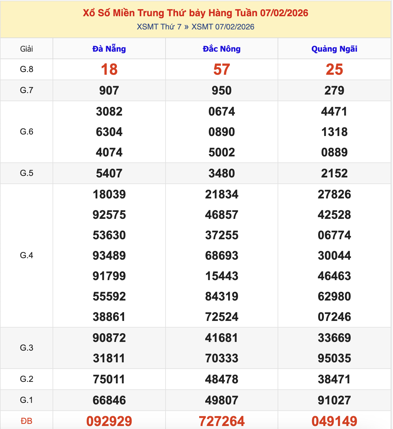 KQXSMT Thứ 7 Tuần Trước 7/2/2026