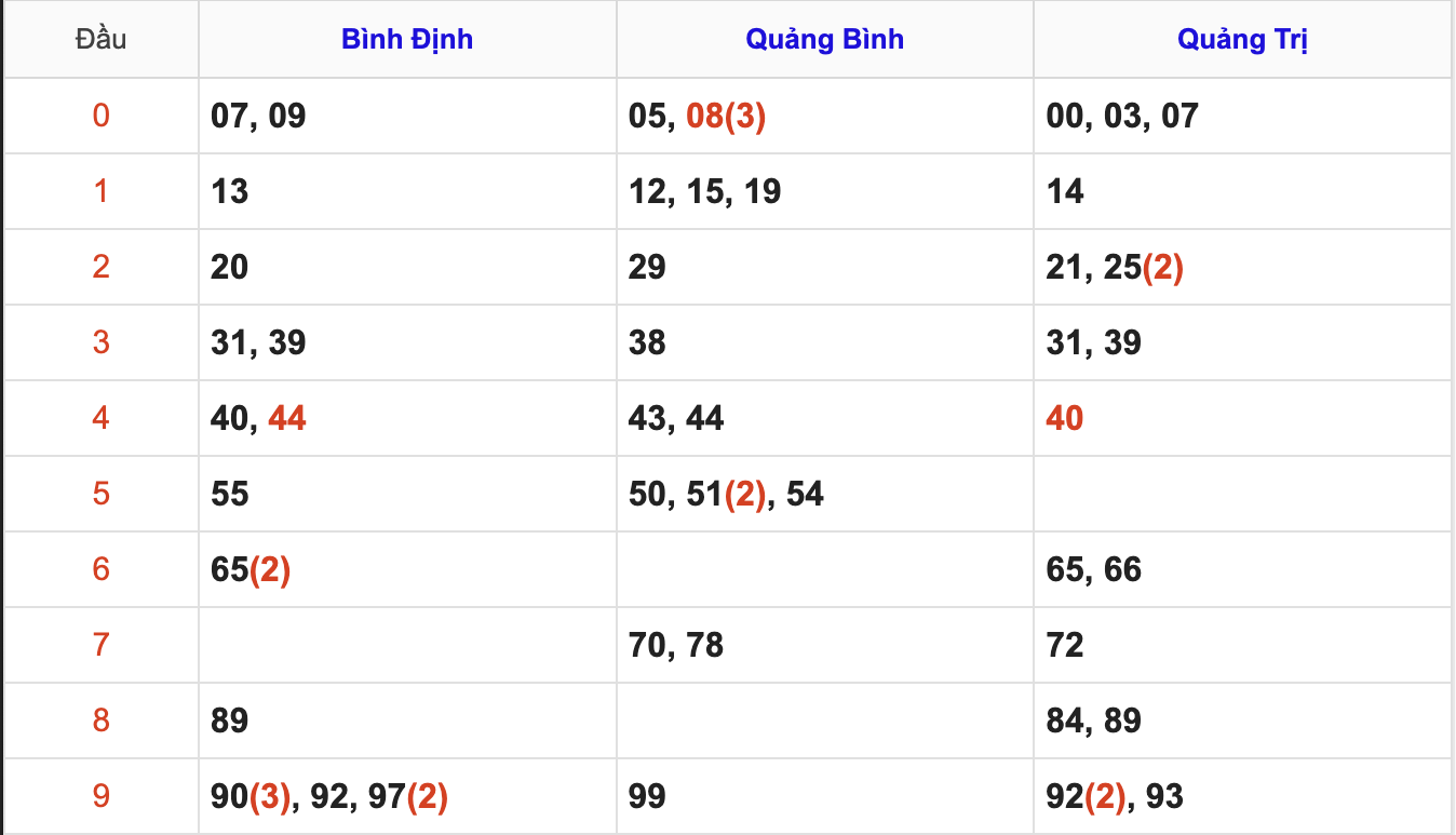 Thống Kê KQ Soi Cầu XSMT Hôm Nay 19/2/2026