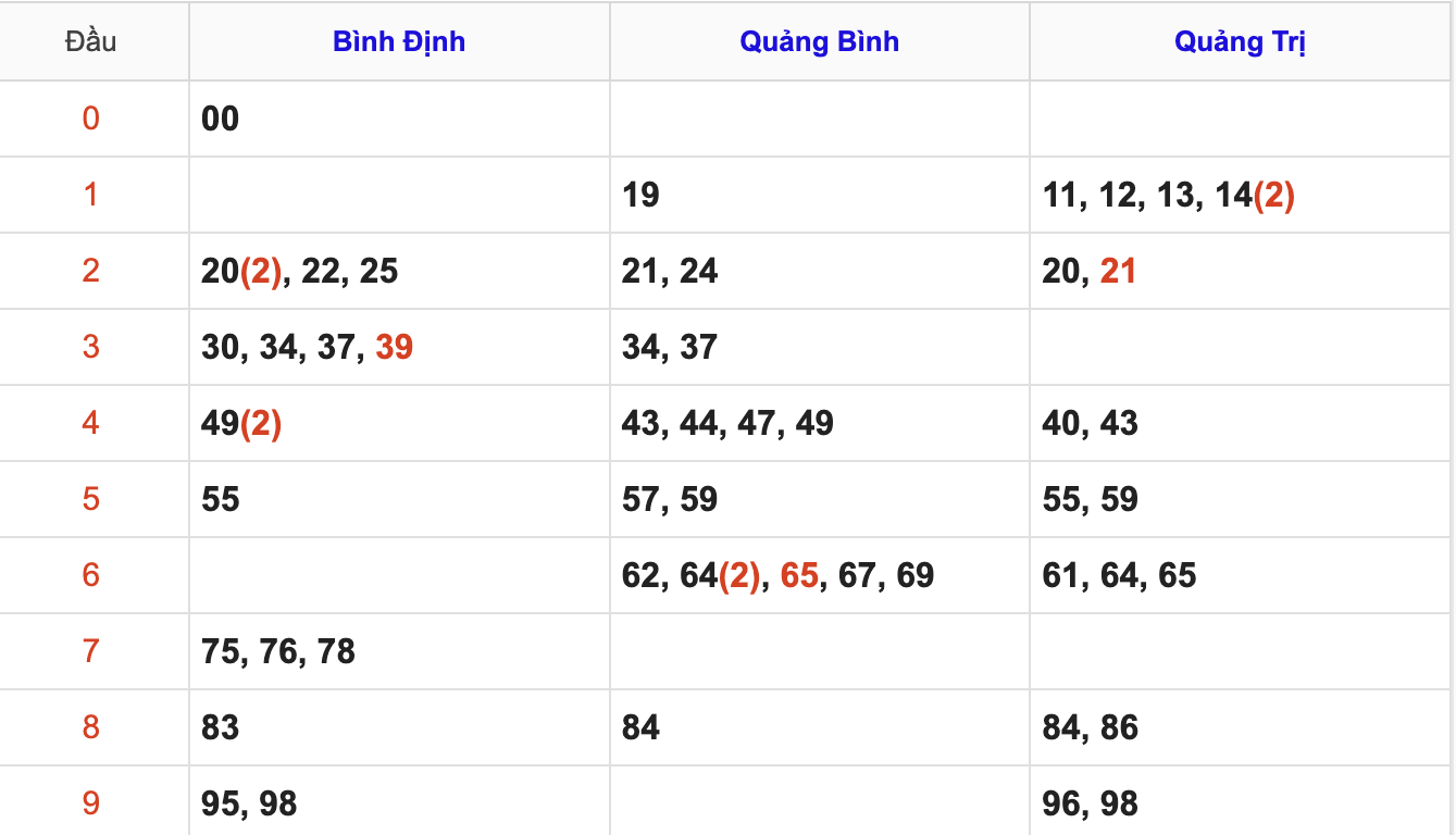 Thống Kê KQ Soi Cầu XSMT Hôm Nay 26/2/2026