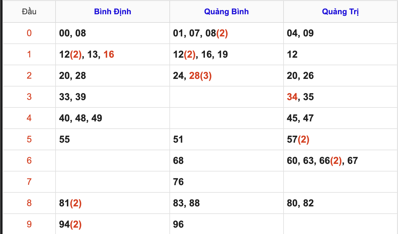 Thống Kê KQ Soi Cầu XSMT Hôm Nay 5/2/2026
