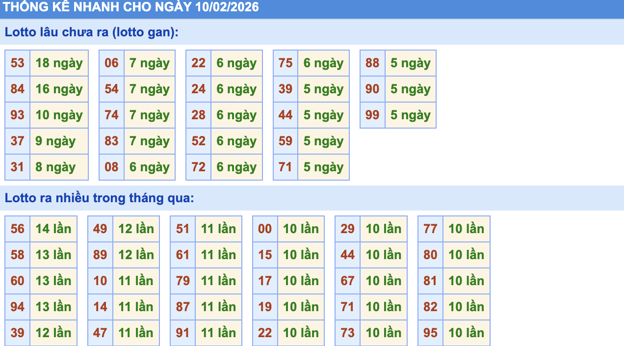 Thống Kê KQXSMB Rồng Bạch Kim 10/2/2026