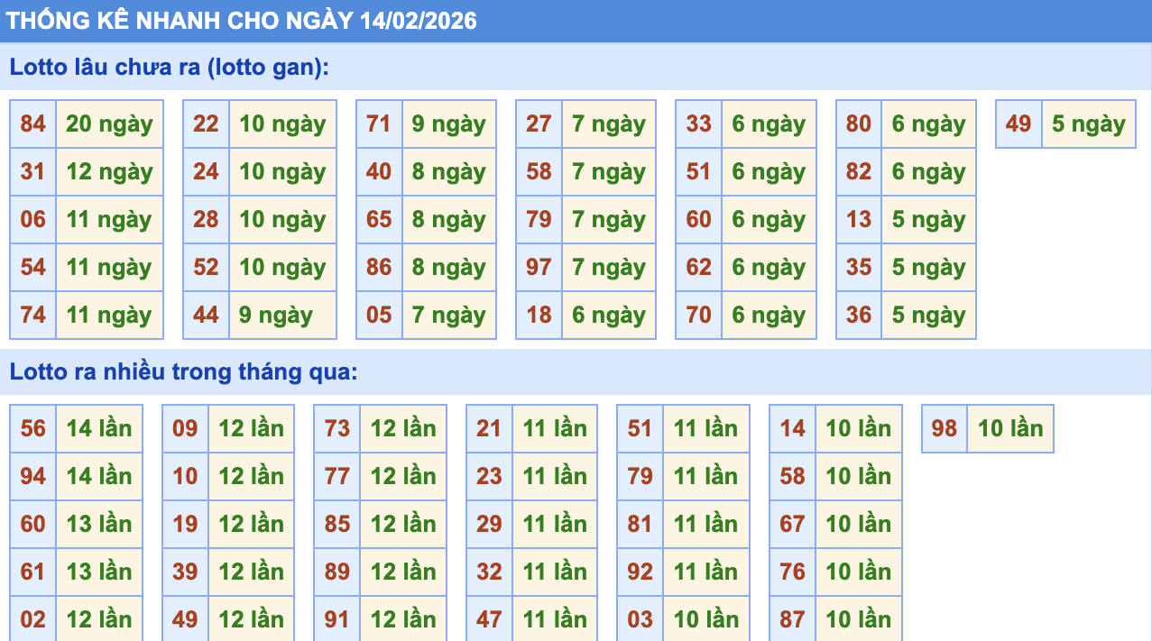 Thống Kê KQXSMB Rồng Bạch Kim 14/2/2026