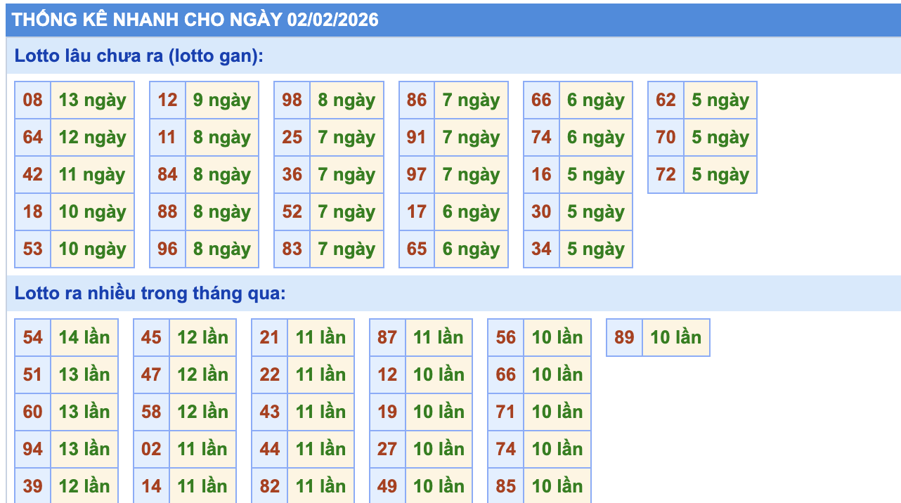 Thống Kê KQXSMB Rồng Bạch Kim 2/2/2026