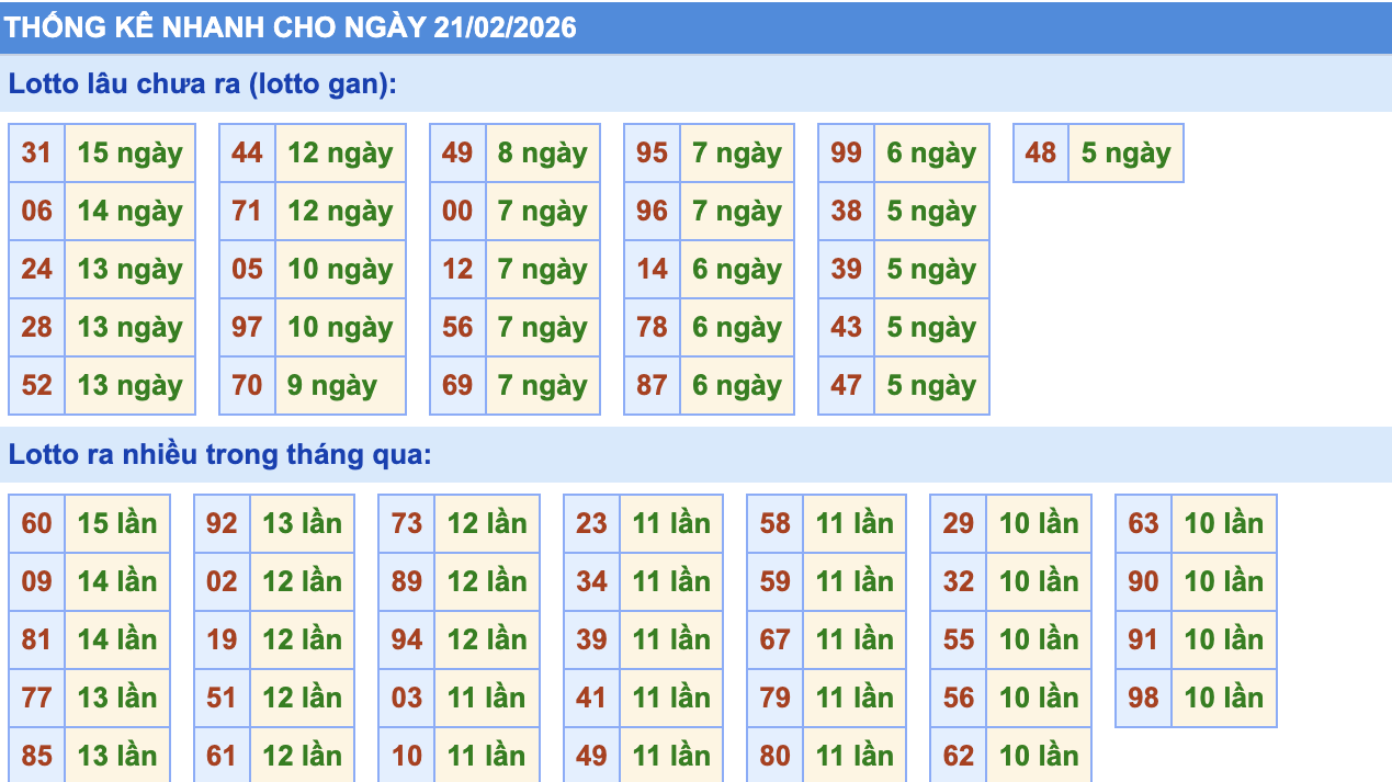 Thống Kê KQXSMB Rồng Bạch Kim 21/2/2026