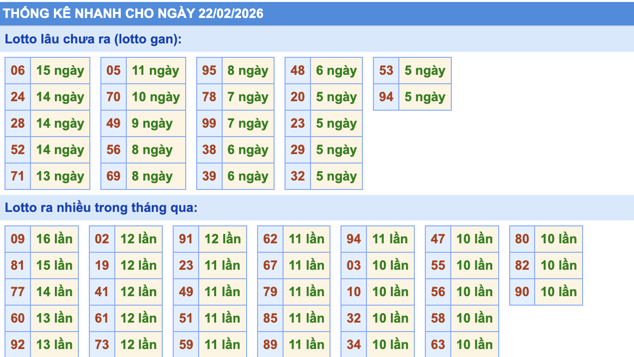 Thống Kê KQXSMB Rồng Bạch Kim 22/2/2026