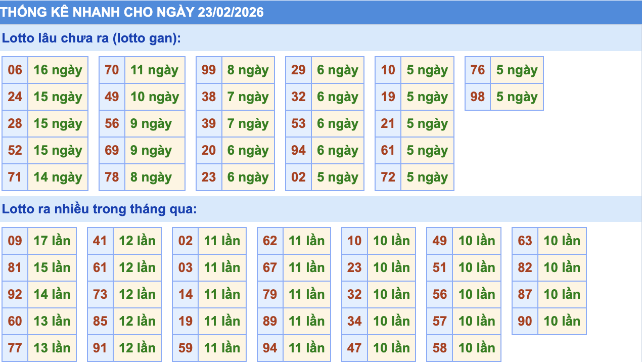 Thống Kê KQXSMB Rồng Bạch Kim 23/2/2026