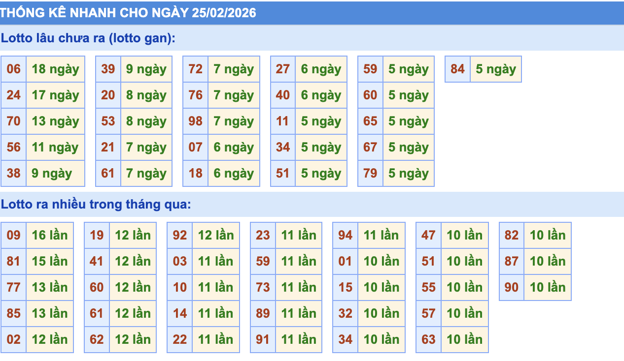 Thống Kê KQXSMB Rồng Bạch Kim 25/2/2026