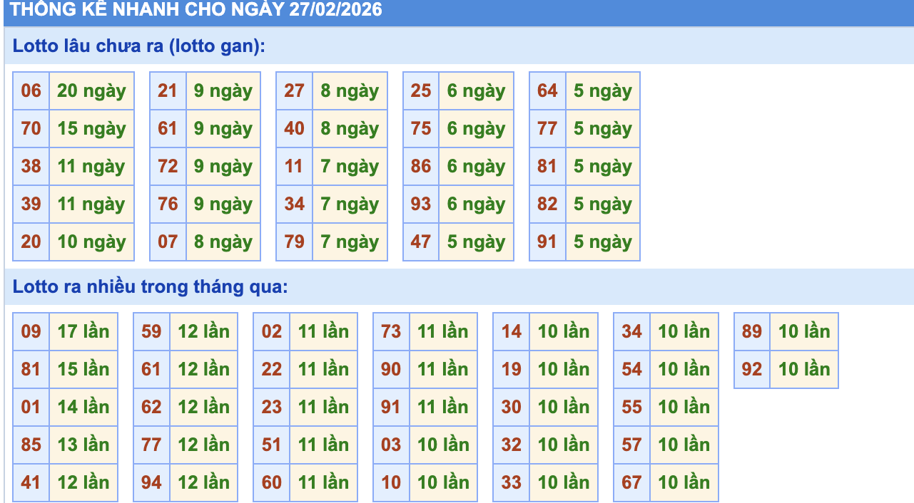 Thống Kê KQXSMB Rồng Bạch Kim 27/2/2026