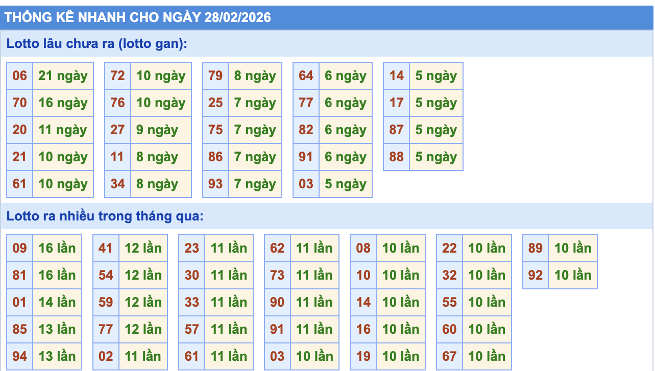 Thống Kê KQXSMB Rồng Bạch Kim 28/2/2026