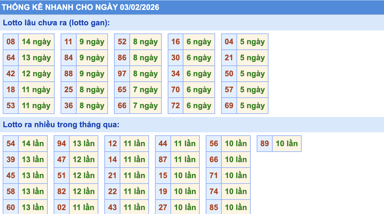 Thống Kê KQXSMB Rồng Bạch Kim 3/2/2026