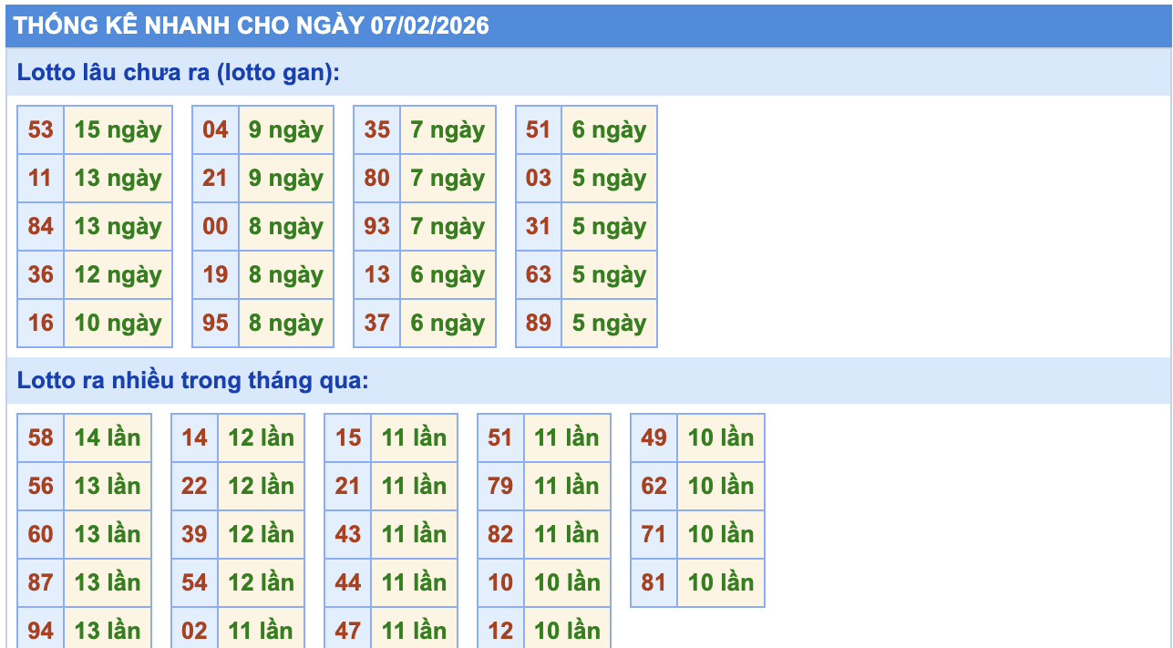 Thống Kê KQXSMB Rồng Bạch Kim 7/2/2026