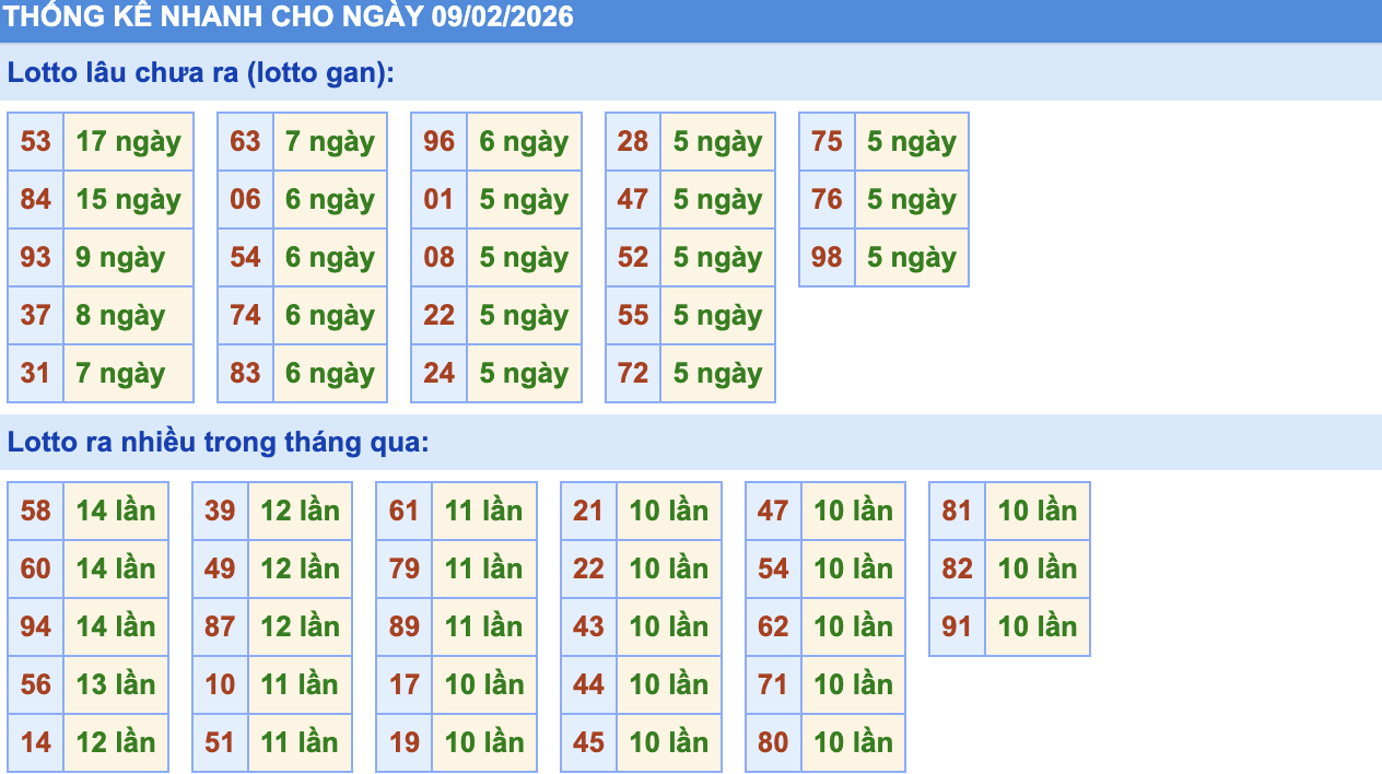 Thống Kê KQXSMB Rồng Bạch Kim 9/2/2026