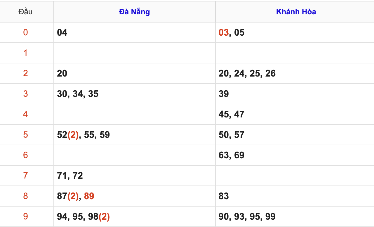 Thống Kê KQXSMT Hôm Nay 11/2/2026